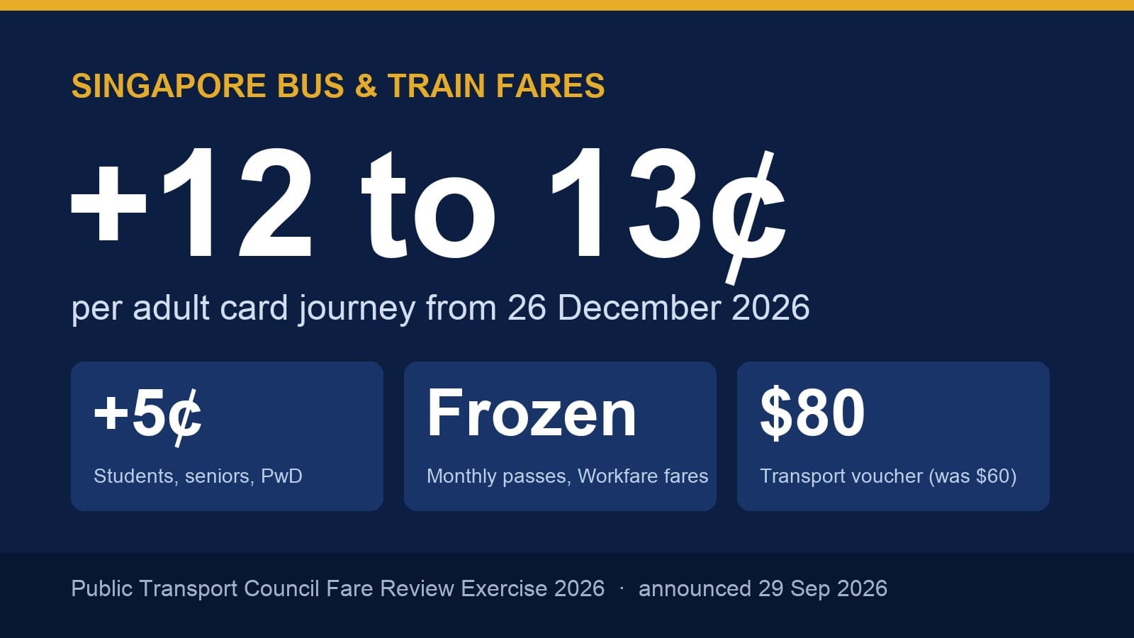 Bus and Train Fares Rise 12-13 Cents From 26 Dec 2026: Monthly Passes Frozen, Transport Vouchers Up to $80