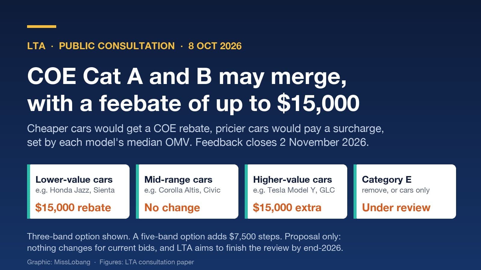COE Category A and B May Merge: LTA Proposes a $15,000 Rebate or Surcharge Based on Car Value (Feedback Until 2 Nov 2026)