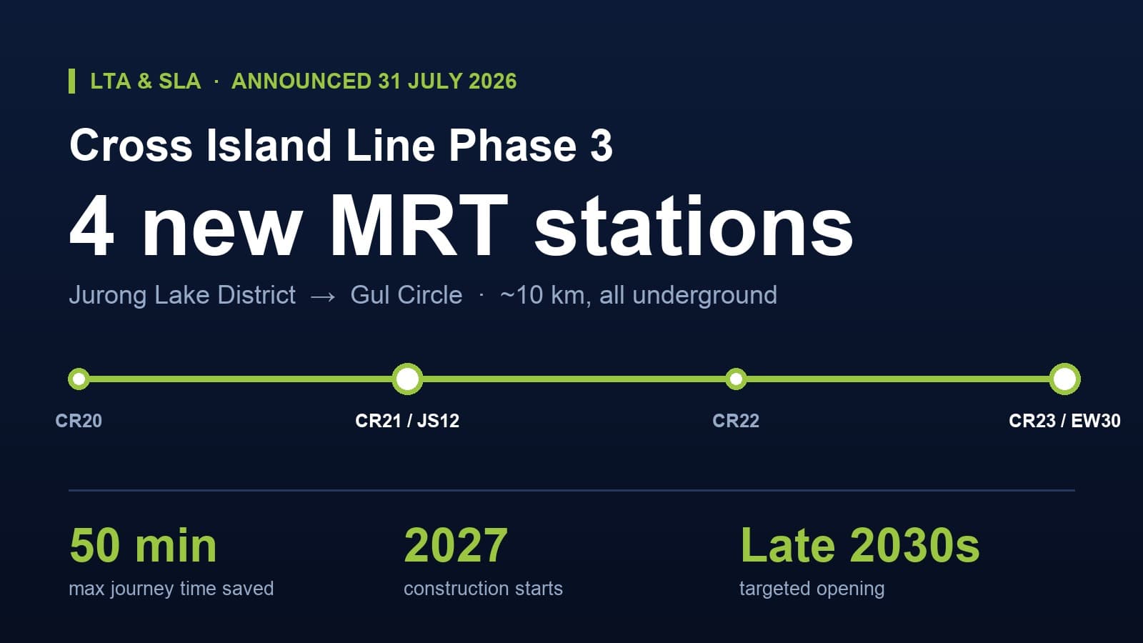 Cross Island Line Phase 3 Confirmed: 4 New MRT Stations From Jurong Lake District to Gul Circle — Up to 50 Minutes Off Your Commute (31 July 2026)