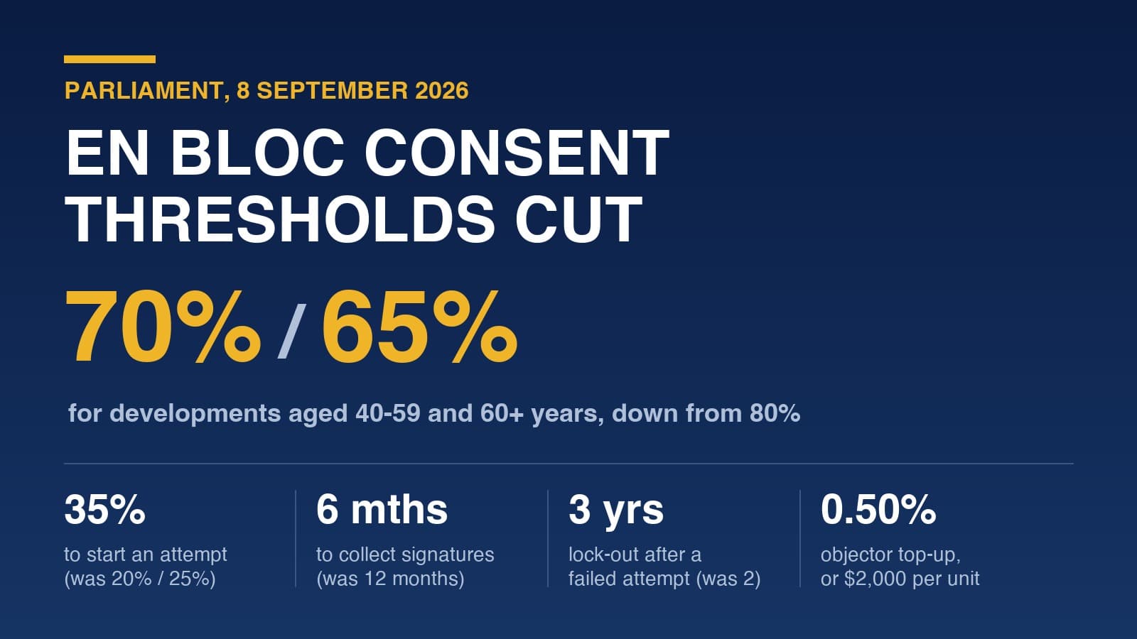 En Bloc Rules Rewritten: Parliament Cuts Consent to 70% at 40 Years and 65% at 60 Years (Passed 8 September 2026)