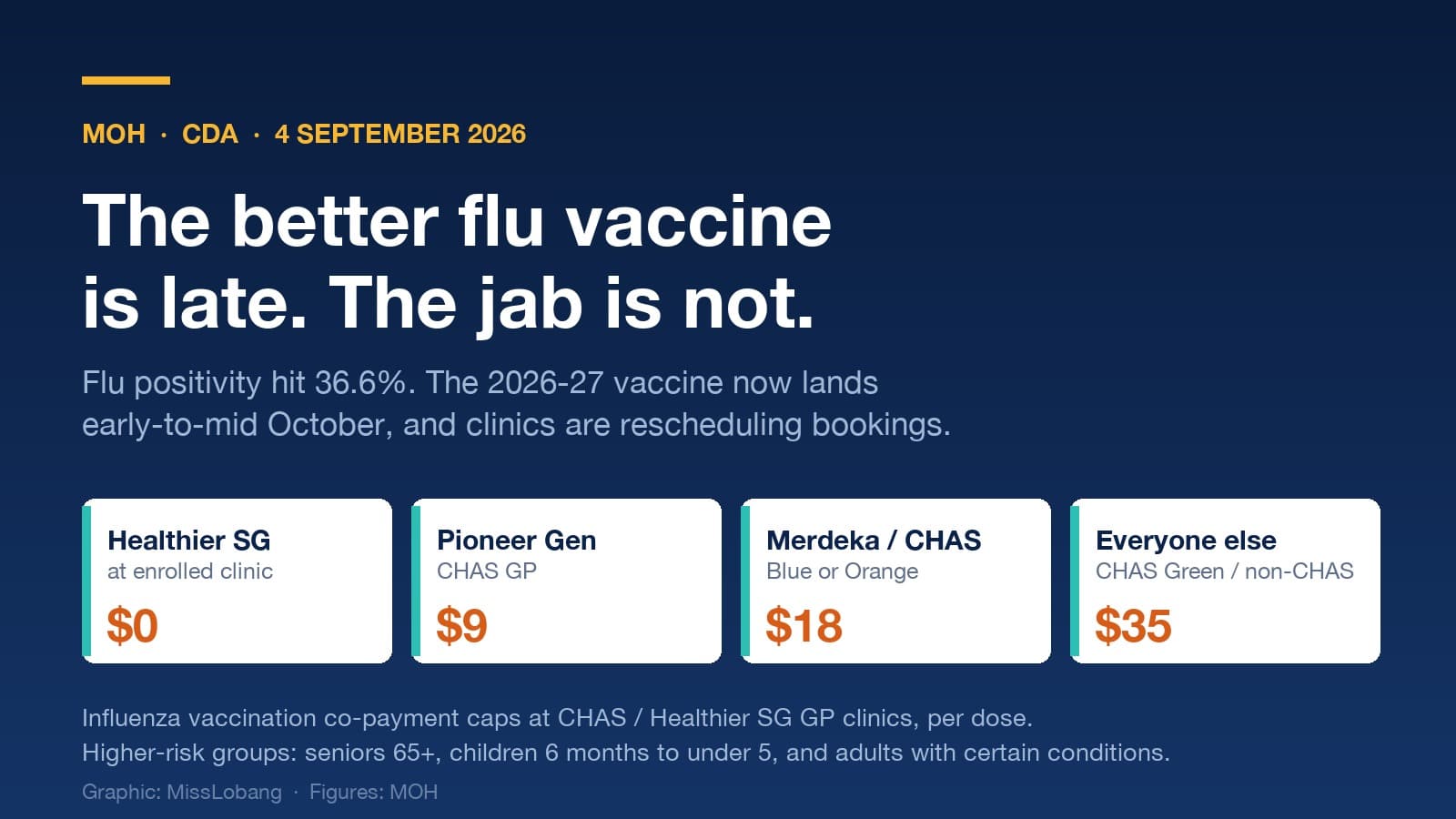 Flu Cases Are Rising and the 2026-27 Vaccine Is Late: MOH Says It Lands Early to Mid October, and Clinics Are Rescheduling Jabs