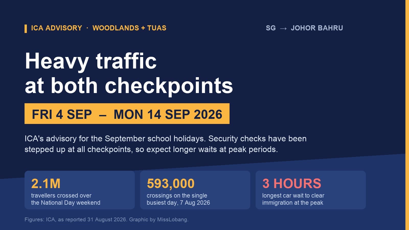 ICA: Heavy Traffic at Woodlands and Tuas From 4 to 14 Sep 2026, and This Time Tuas Is Down Departure Car Lanes
