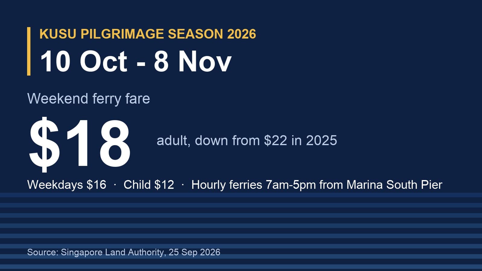 Kusu Pilgrimage Season 2026: 10 Oct to 8 Nov, Weekend Ferry Fare Cut to $18