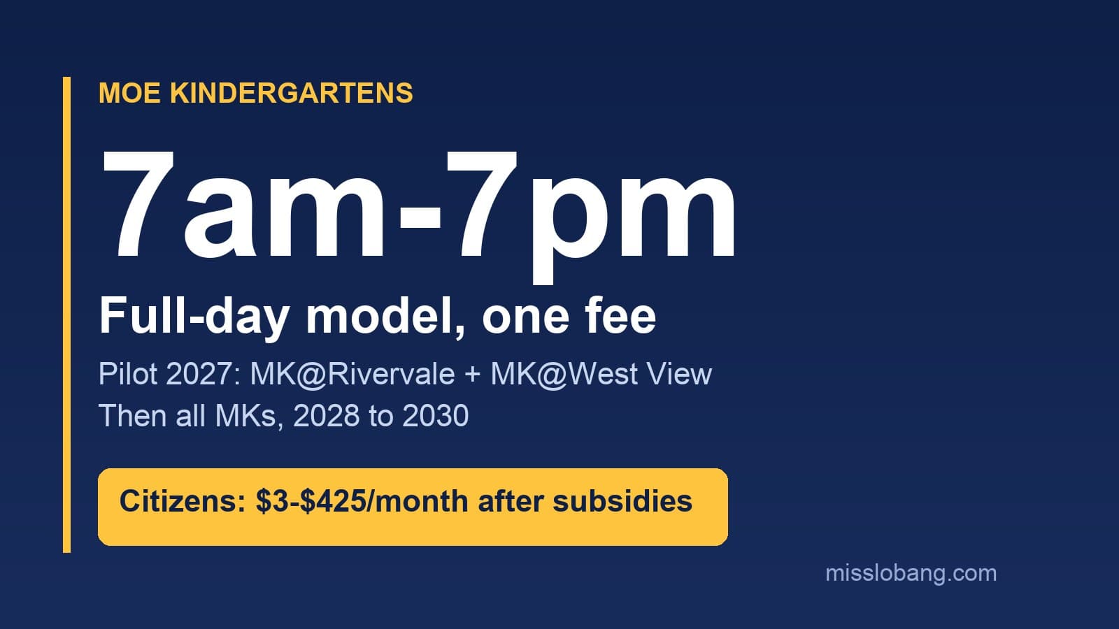 MOE Kindergartens Go Full-Day 7am-7pm by 2030: 2027 Pilot at MK@Rivervale and MK@West View, One Fee of $3-$425 for Citizens