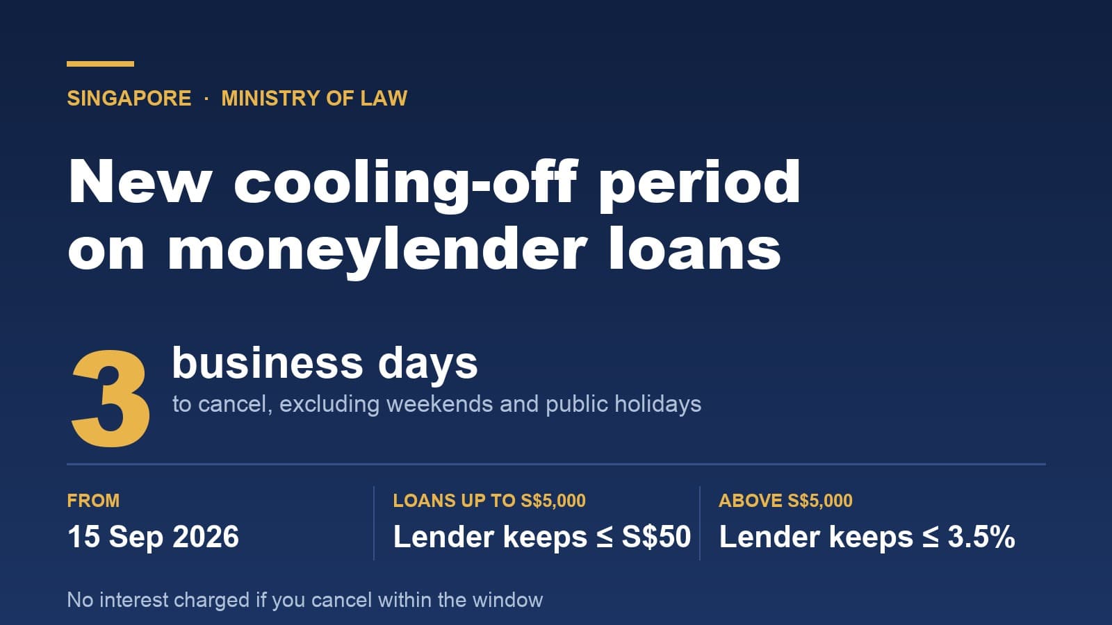 New From 15 Sep 2026: 3 Business Days to Cancel a Licensed Moneylender Loan, With No Interest and at Most S$50 Kept