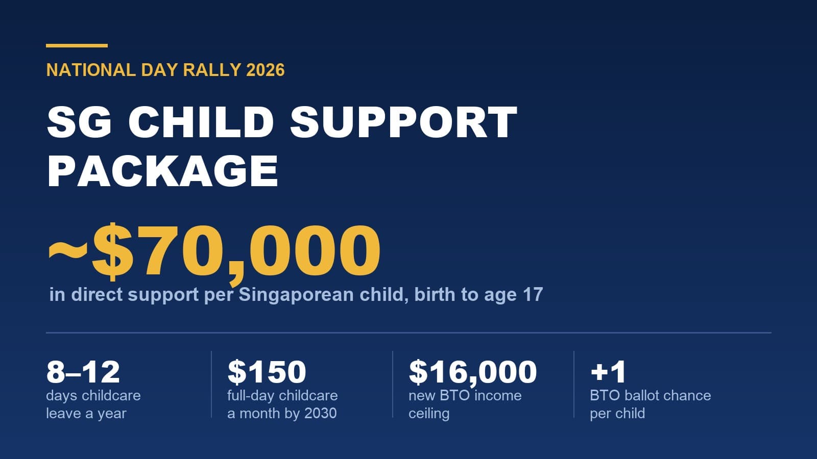2026 年国庆群众大会:全新「SG Child Support Package」育儿配套 —— 每名孩童近 $70,000、育儿假 8 至 12 天、2030 年托儿费降至 $150,组屋收入顶限 8 月 24 日起上调