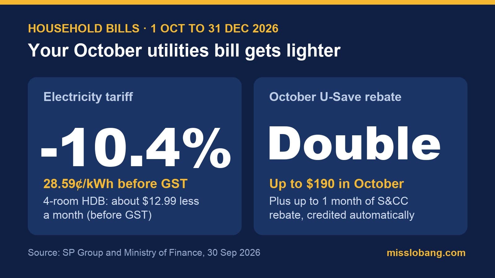 Electricity Tariff Falls 10.4% From 1 Oct 2026, and HDB Households Get Double U-Save Up to $190 in October