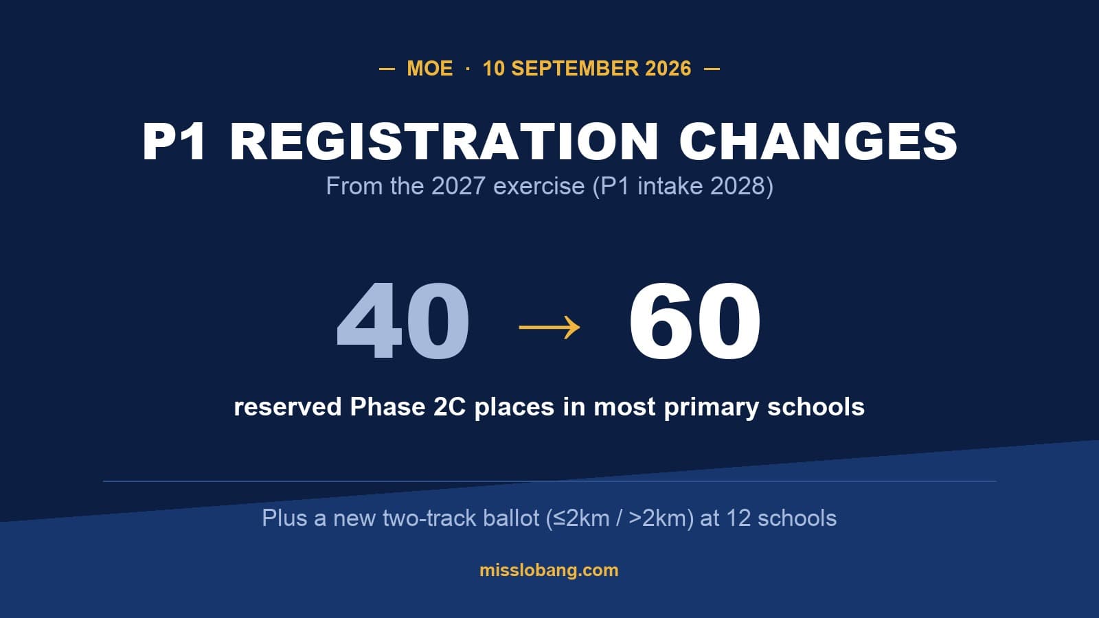 P1 Registration Changes From 2027: 60 Reserved Phase 2C Places, and a Two-Track Ballot at 12 Schools