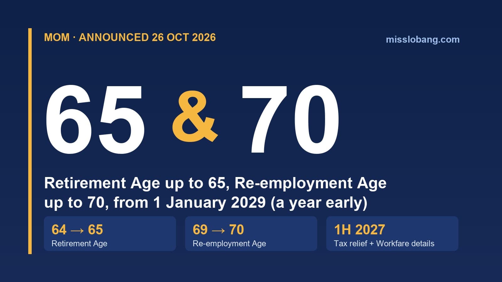 新加坡退休年龄 2029 年 1 月 1 日起提高到 65 岁, 重新雇佣年龄提高到 70 岁, 比原定提早一年: 年长员工所得税减免与就业入息补助也将加码