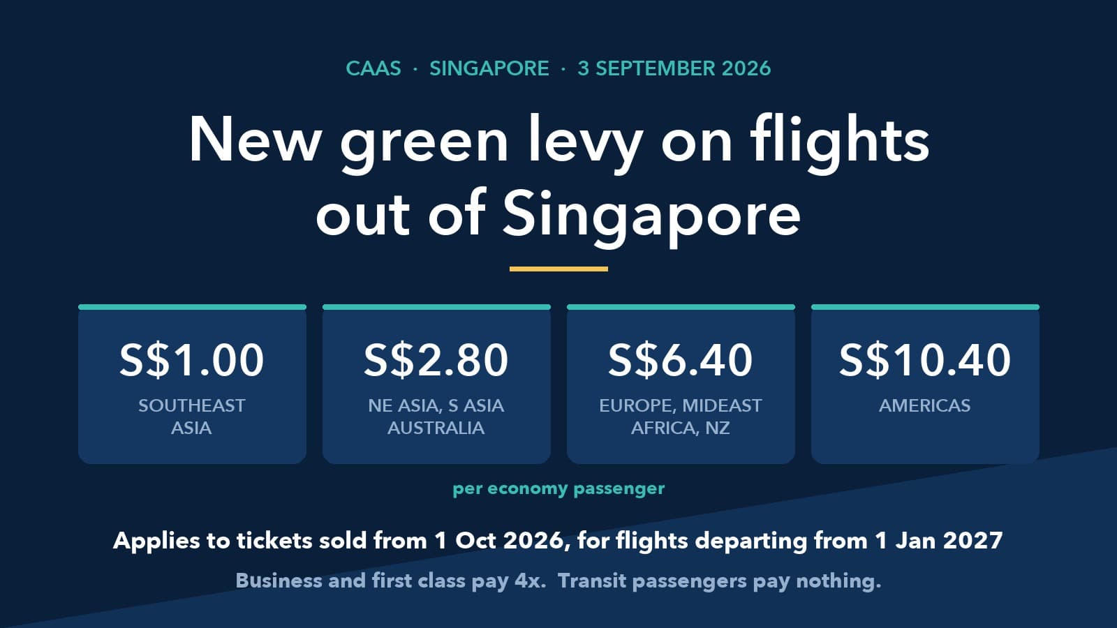 Singapore's New Flight Levy Starts 1 October: S$1 to S$10.40 in Economy, and Two Dates Decide Whether You Pay