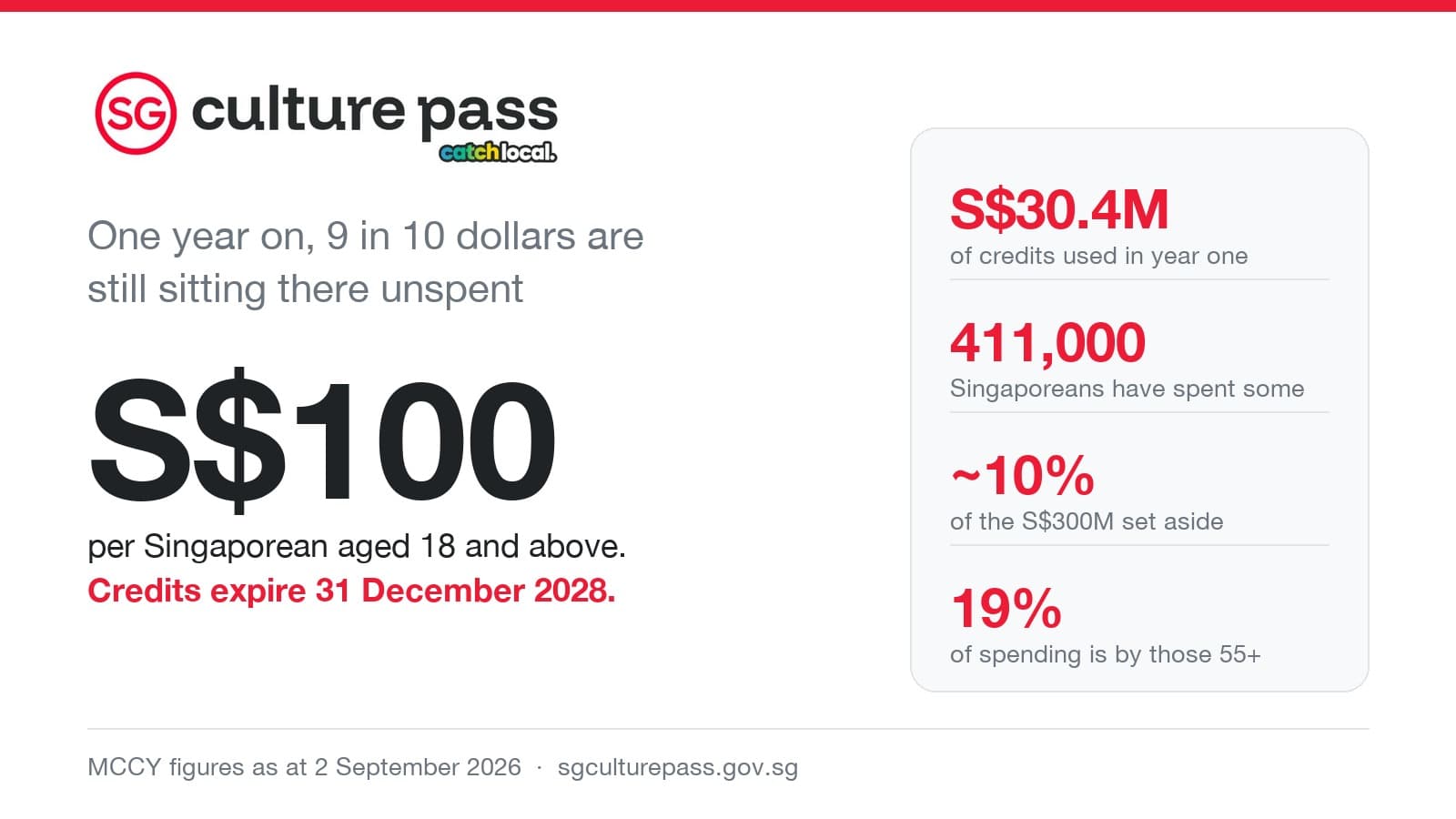 You Probably Still Have S$100: Only a Tenth of SG Culture Pass Credits Have Been Spent After One Year