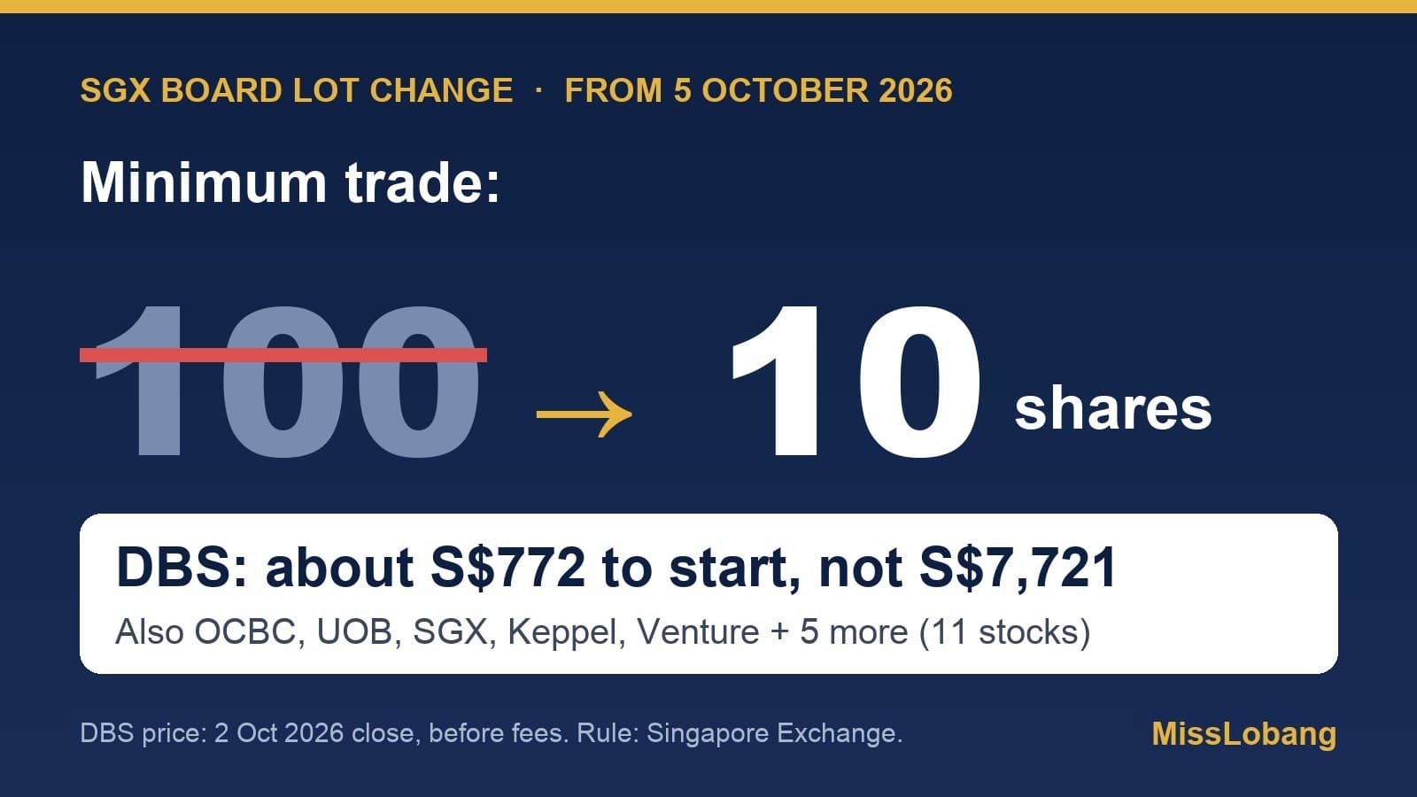 SGX Board Lot Cut to 10 Shares From 5 Oct 2026: DBS, OCBC, UOB and 8 More Stocks Now Cost a Tenth to Buy