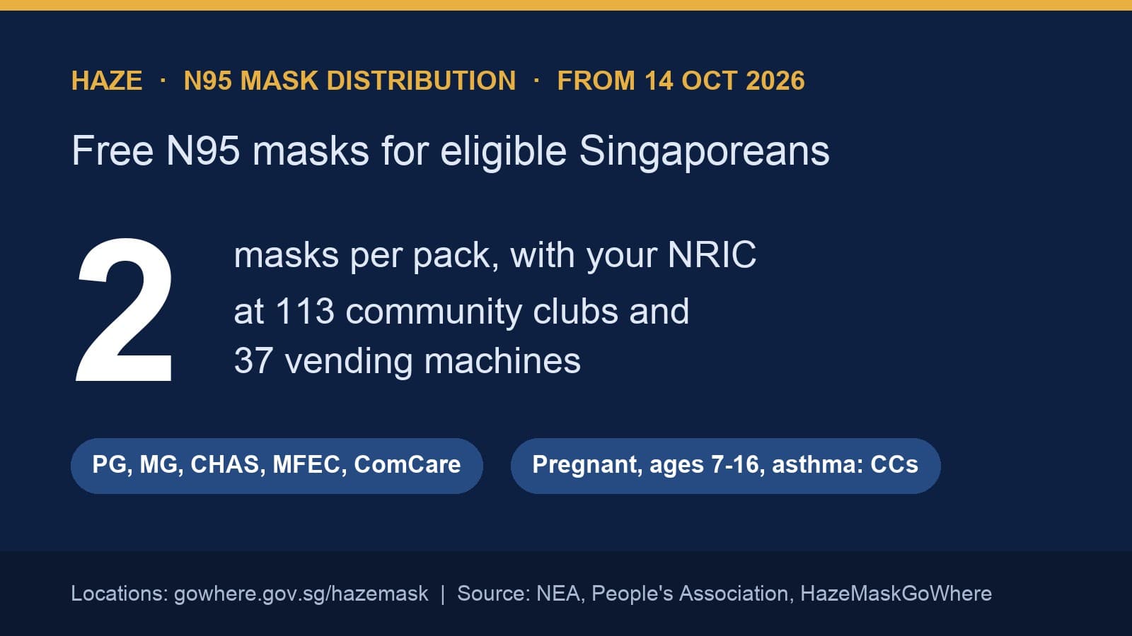 Free N95 Masks From 14 October: Who Can Collect, the 113 CCs and 37 Vending Machines