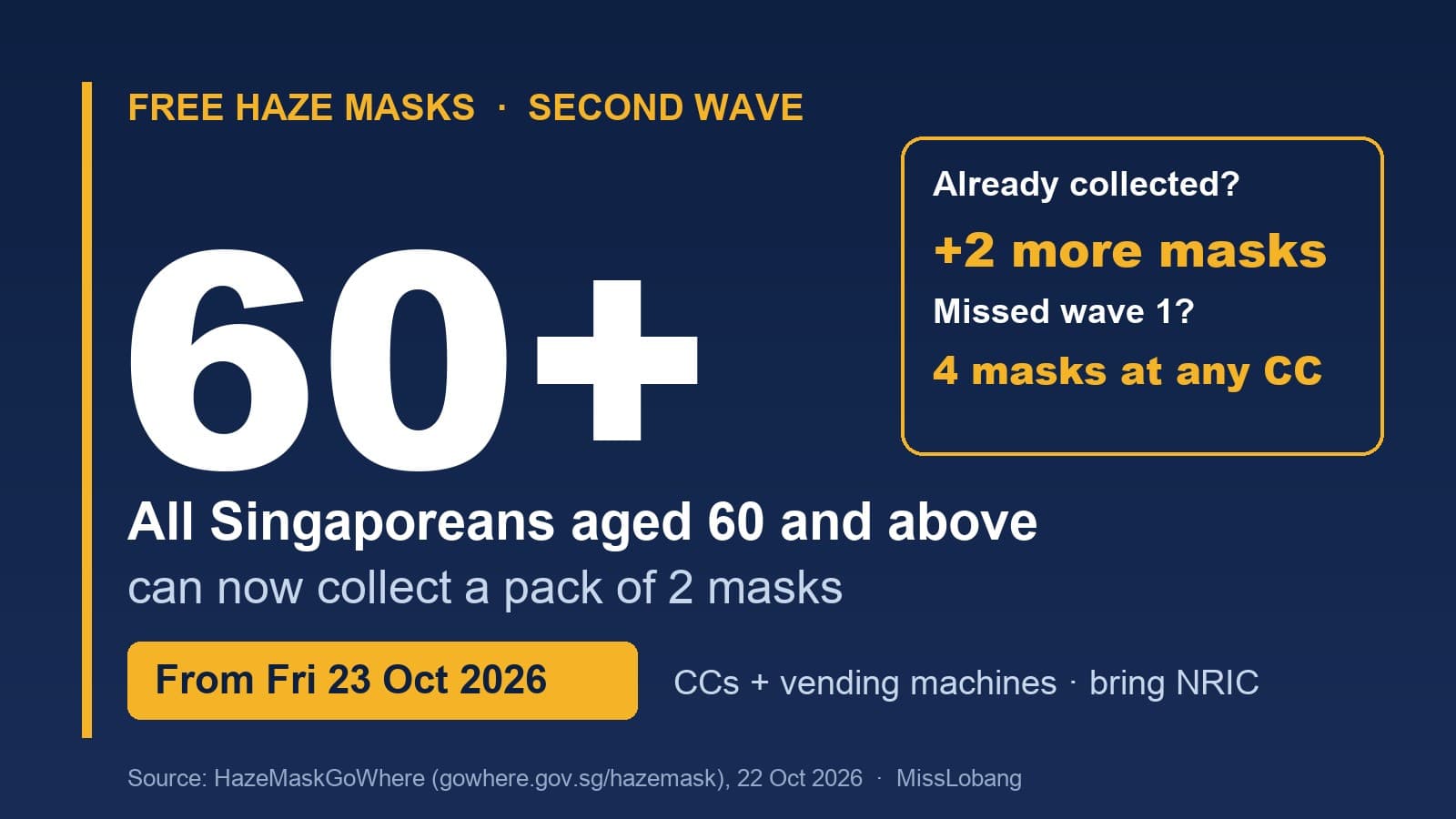Free Haze Masks Second Wave From 23 October: All Singaporeans 60 and Above Now Qualify