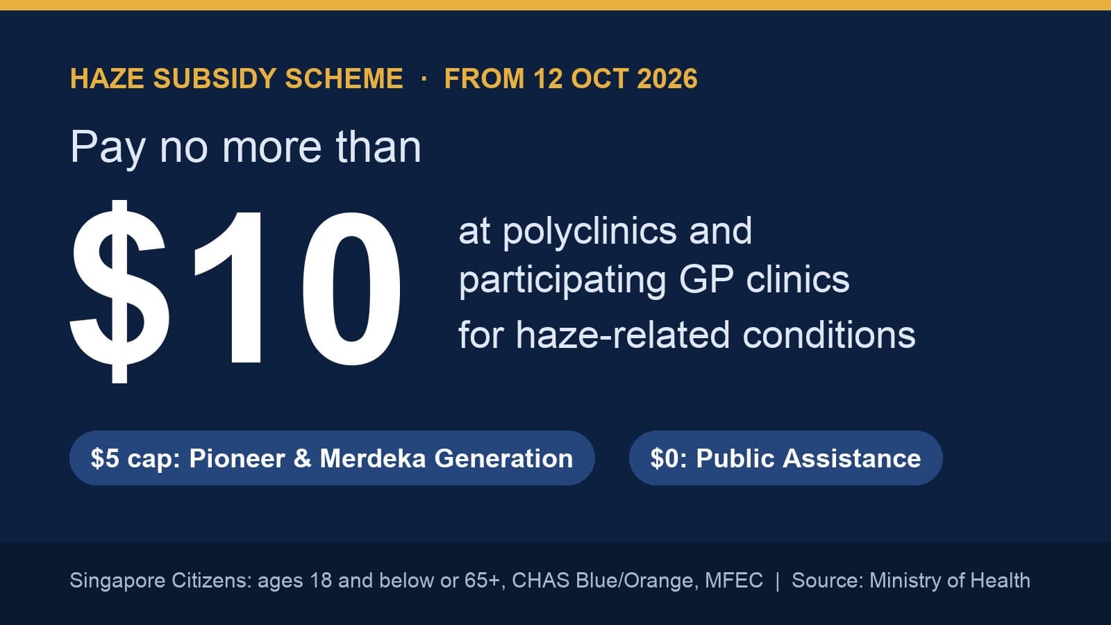 Haze Subsidy Scheme Is Back From 12 October: Pay No More Than $10 at Polyclinics and Participating GPs