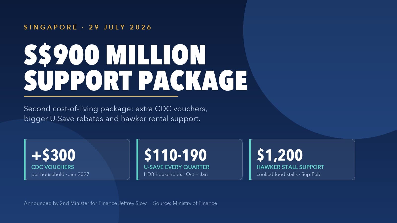 Confirmed: Extra $300 CDC Vouchers in January 2027 — Inside Singapore's Second $900 Million Support Package (29 July 2026)