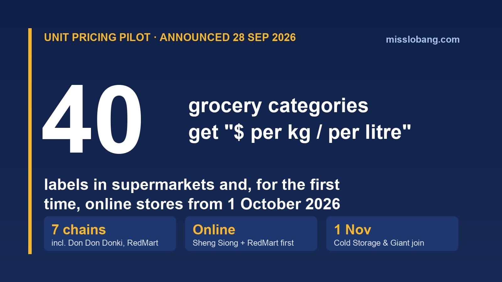 Supermarket Unit Pricing Expands From 1 Oct 2026: Price per Kg on 40 Grocery Types, Now Online Too