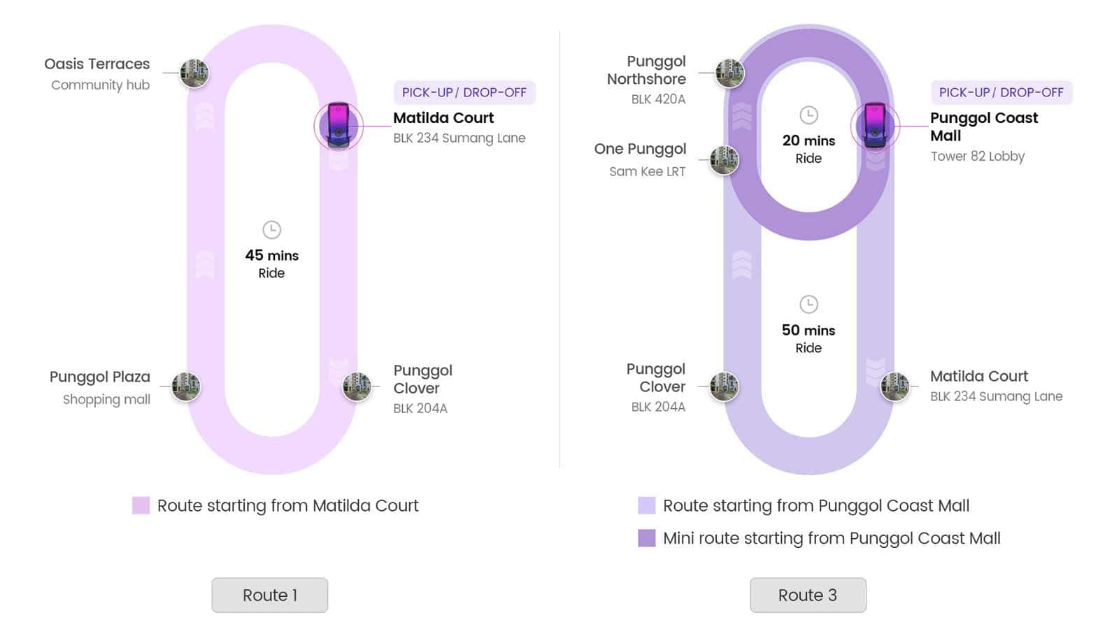 榜鹅 Ai.R 自动驾驶接驳车两条环线路线图:Route 1 由 Matilda Court 经 Oasis Terraces、Punggol Plaza 与 Punggol Clover(约 45 分钟车程);Route 3 由 Punggol Coast Mall 经 Punggol Northshore、One Punggol、Punggol Clover 与 Matilda Court,另有约 20 分钟的 Mini Route 选项。