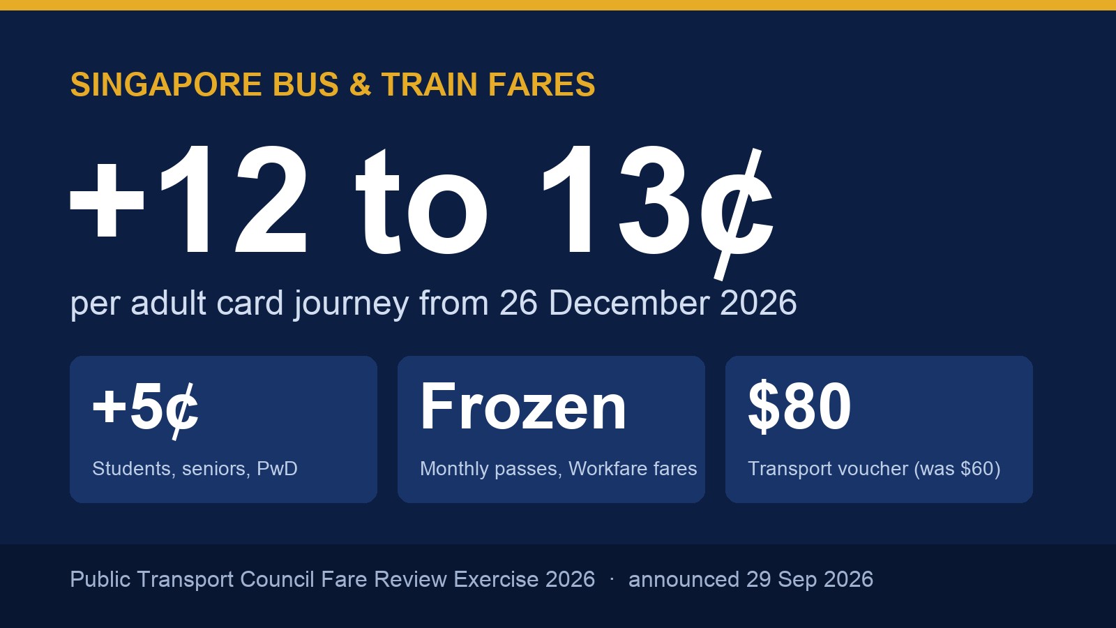 Photo: misslobang.com Bus and Train Fares Rise 12-13 Cents From 26 Dec 2026: Monthly Passes Frozen, Transport Vouchers Up to $80