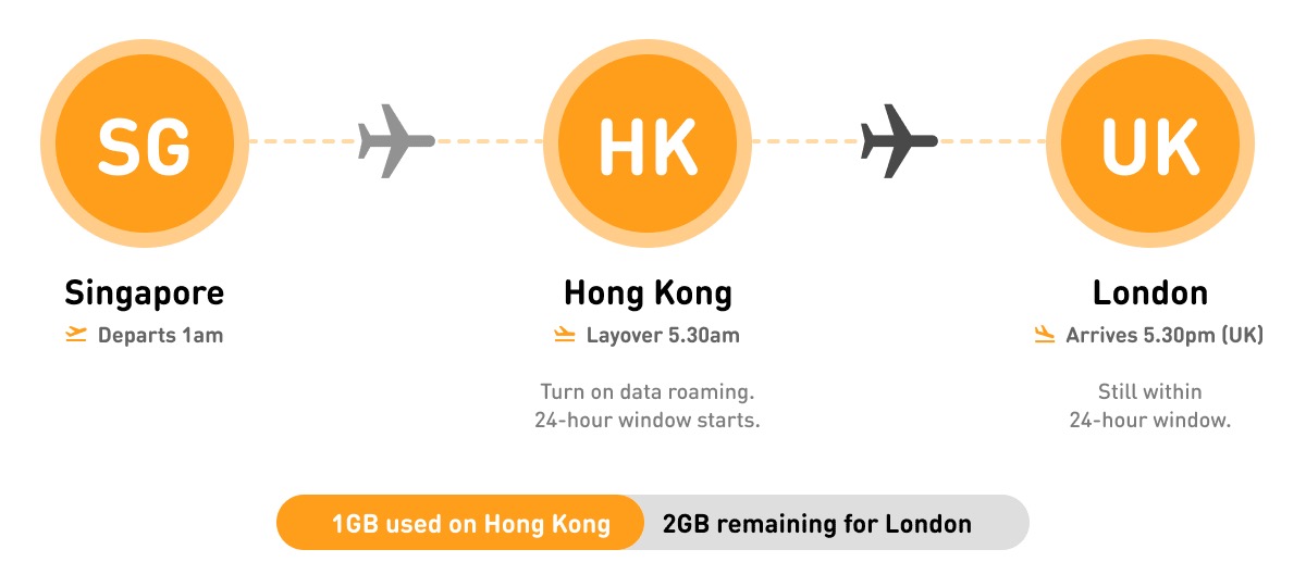 M1 $0.99 Worldwide Daily Passport: 每天 3GB,比本文所有 eSIM 都便宜